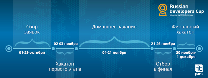 Mail.Ru: Russian Developers Cup – всероссийский турнир среди разработчиков
