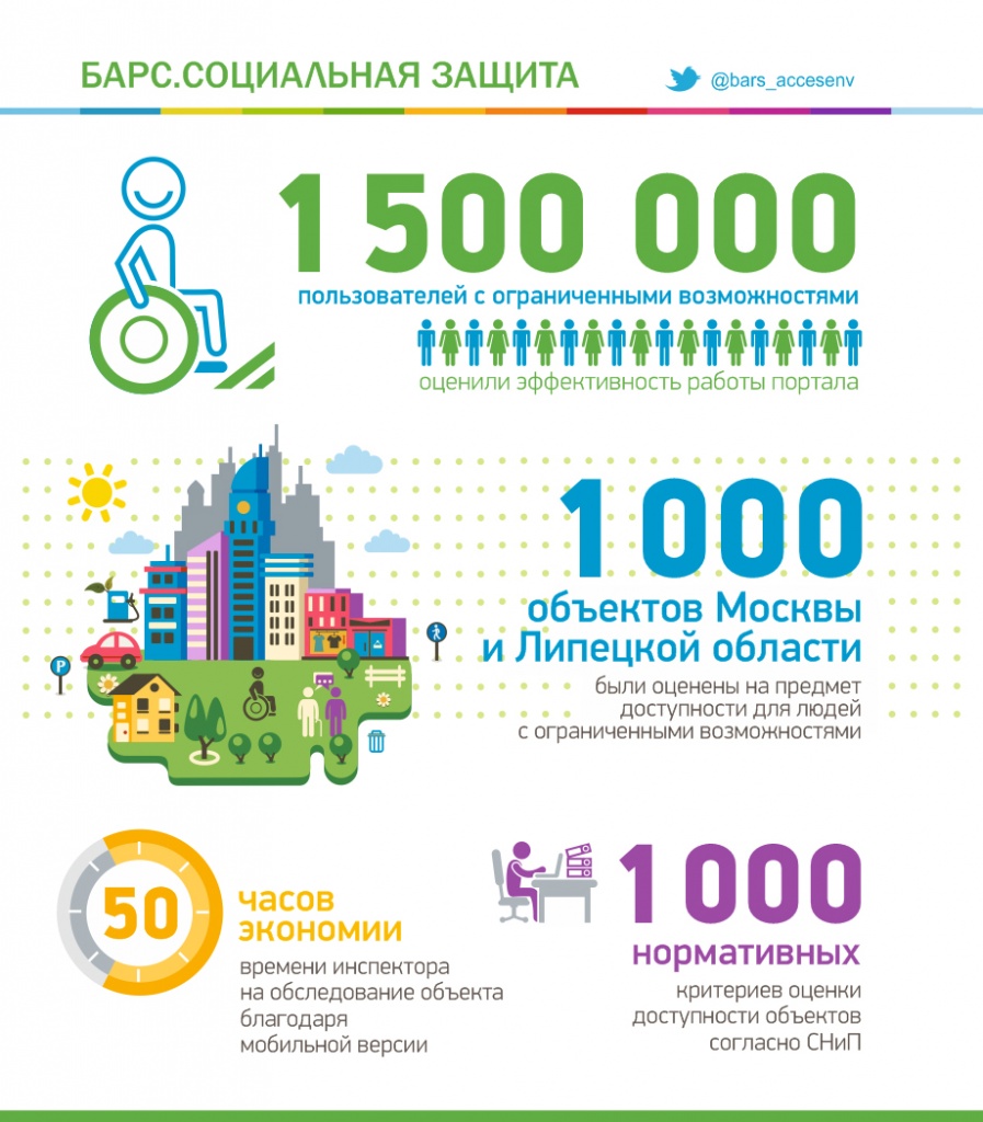 Количество пользователей системы «БАРС.Доступная среда» достигло 1 500 000